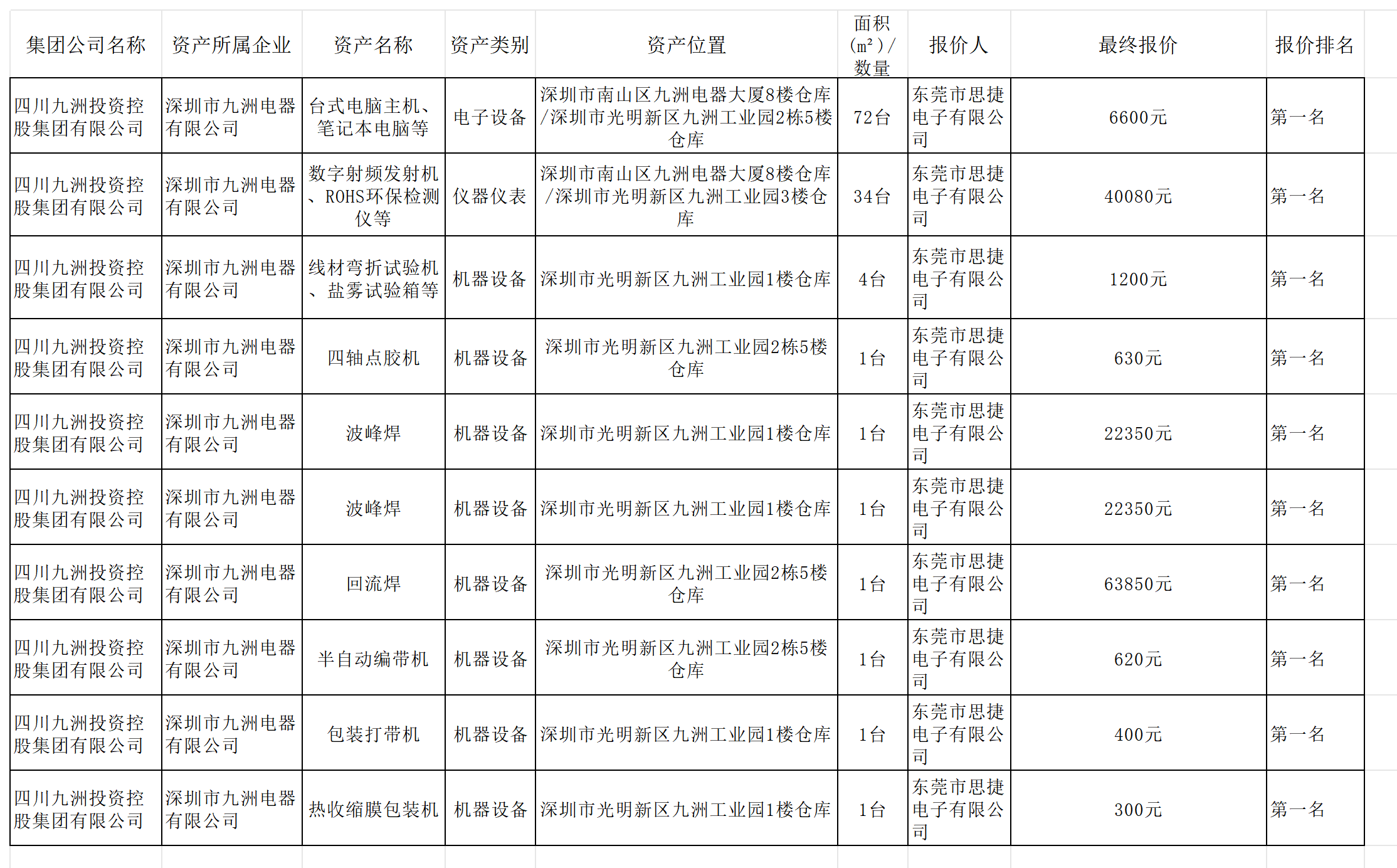 2025年10月深圳九洲電器資產(chǎn)處置結果公示_Sheet2.png